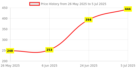 flipkart.com HASRU Rechargeable Green Laser Pointer Party Pen Disco Light Price History Graph from 26 May 2025 to 5 Jul 2025