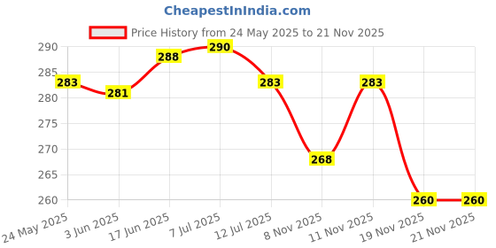 flipkart.com hasru RECHARGEABLE HEAD LIGHT Torch Power single LED lamp headlight adjustment design 2 hrs Torch Emergency Light hasru Price History Graph from 24 May 2025 to 21 Nov 2025