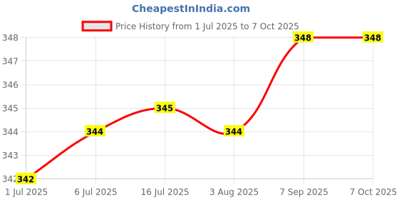 flipkart.com hasru RECHARGEABLE LED TORCH LIGHT SOURCE 10W LASER LED + TUBE 1 hrs Torch Emergency Light hasru Price History Graph from 1 Jul 2025 to 7 Oct 2025