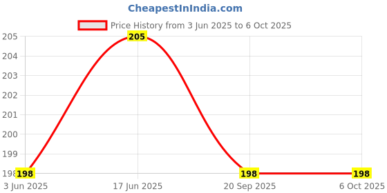 flipkart.com hasru Rechargeable Mini Pocket Metal Torch+Emergency Light with 350 meters Long Range 3 hrs Torch Emergency Light hasru Price History Graph from 3 Jun 2025 to 5 Oct 2025