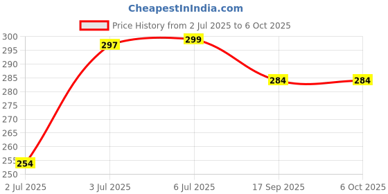flipkart.com hasru RL-23 ONE TUBE AND 14 SMD LED EMERGENCY LIGHT 4 hrs Torch Emergency Light hasru Price History Graph from 2 Jul 2025 to 6 Oct 2025