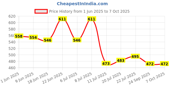 flipkart.com hasru RL-299A (75w) Led rechargeable Flashlight searchlight, Flashlight Camping Light for adventure, security WITH EMERGENCY LIGHT Torch Torch hasru Price History Graph from 1 Jun 2025 to 6 Oct 2025