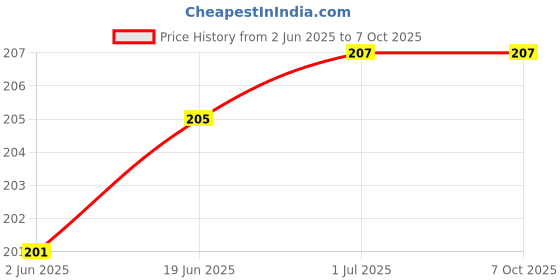 flipkart.com hasru RL-8801S TROCH 5 hrs Torch Emergency Light hasru Price History Graph from 2 Jun 2025 to 7 Oct 2025