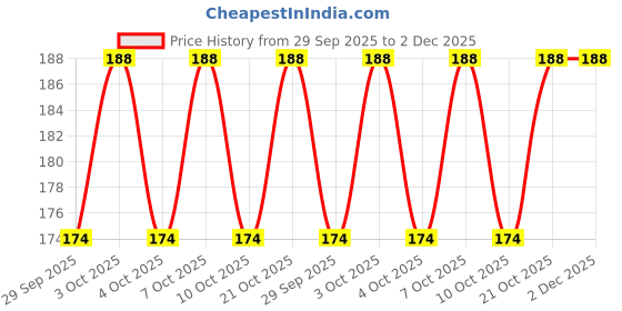 flipkart.com hasru Single Disco Ball hasru Price History Graph from 29 Sep 2025 to 2 Dec 2025