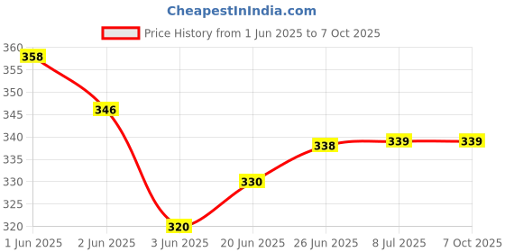 flipkart.com hasru SL-4110 2in1 Rechargeable Emergency Light cum everyday Purpose Torch Lamp 3 hrs Torch Emergency Light hasru Price History Graph from 1 Jun 2025 to 6 Oct 2025