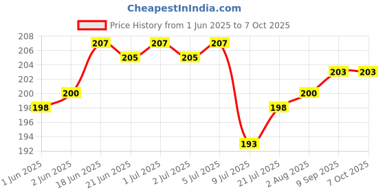 flipkart.com hasru SMALL LED Flashlight 500 Lumens COB Rechargeable light Keychain 4 Light Modes 5 hrs Torch Emergency Light hasru Price History Graph from 1 Jun 2025 to 6 Oct 2025