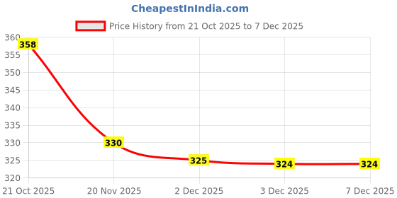 flipkart.com hasru Table Lamp for studying_47 Table Lamp hasru Price History Graph from 21 Oct 2025 to 5 Dec 2025