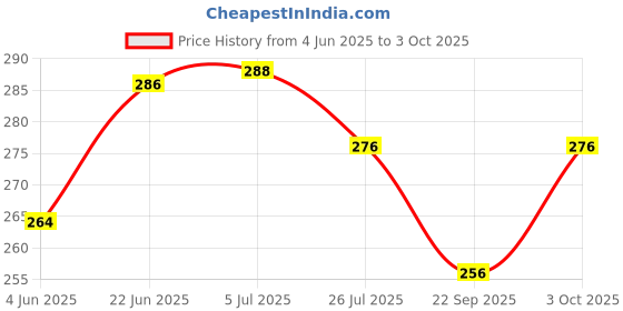 flipkart.com hasru Table Lamp/Emergency Ligth/Torch Safety light_04 Table Lamp hasru Price History Graph from 4 Jun 2025 to 3 Oct 2025