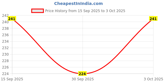 flipkart.com hasru Table Lamp/Emergency Ligth/Torch Safety light_08 Table Lamp hasru Price History Graph from 15 Sep 2025 to 3 Oct 2025