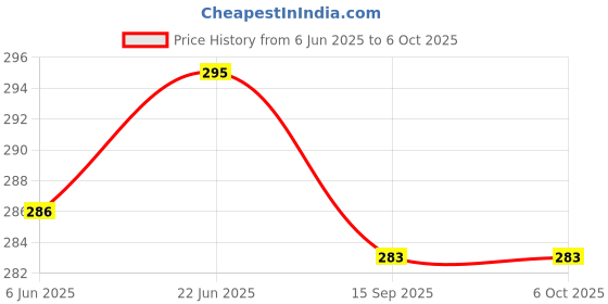 flipkart.com hasru Table Lamp/Emergency Ligth/Torch Safety light_TL08 Table Lamp hasru Price History Graph from 6 Jun 2025 to 6 Oct 2025