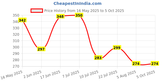 flipkart.com hasru TROCH AND EMERGENCY LIGHTY EN-5054 5 hrs Torch Emergency Light hasru Price History Graph from 16 May 2025 to 5 Oct 2025