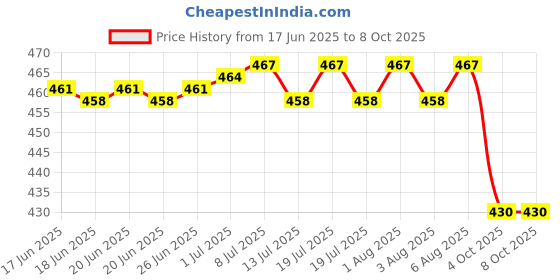 flipkart.com hasru UPGREDED MEMORY & RESET FUNCTION | 28 Vibration Modes | Waterproof | hasru Price History Graph from 17 Jun 2025 to 8 Oct 2025