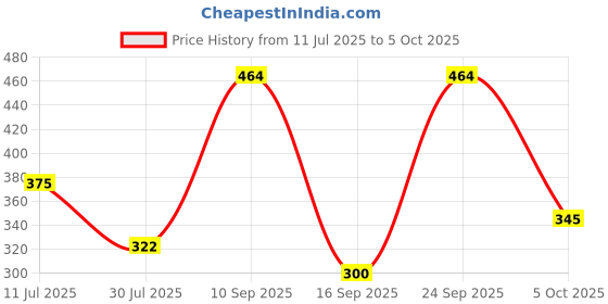 flipkart.com hasru Usb Rechargable Silicone Panda night light lamp sensor lamp_M308 Table Lamp hasru Price History Graph from 11 Jul 2025 to 5 Oct 2025