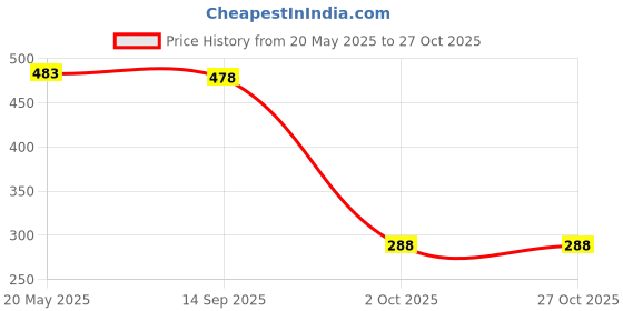 flipkart.com hasru Vacuum Storage Reusable Zip Lock Space Saver Bags 2 Large ,2 Jumbo with Pump Travel Storage Vacuum Bags hasru Price History Graph from 20 May 2025 to 26 Oct 2025
