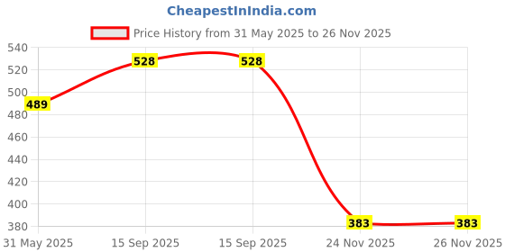 flipkart.com hass black messi football Football - Size: 5 hass Price History Graph from 31 May 2025 to 26 Nov 2025