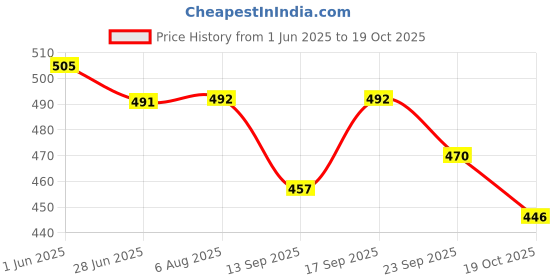 flipkart.com hass Plain Volleyball 18 Panels with Needle Volleyball - Size: 4 hass Price History Graph from 1 Jun 2025 to 19 Oct 2025