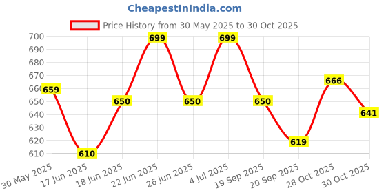flipkart.com hass volleyball Volleyball - Size: 4 hass Price History Graph from 30 May 2025 to 28 Oct 2025