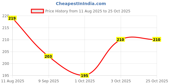 flipkart.com hass wooden carrom coins kit Carrom Pawns hass Price History Graph from 11 Aug 2025 to 24 Oct 2025