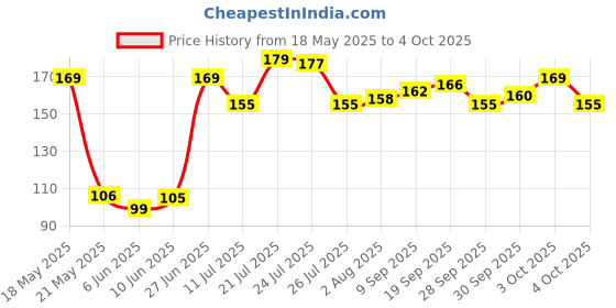flipkart.com hassa spyder man geometry box Geometry Box hassa Price History Graph from 18 May 2025 to 4 Oct 2025