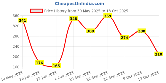 flipkart.com fisher-price Hassle, Spill Free Squeezy Cereal Spoon Feeder | Easy to use, Sterilize & Travel- Silicone fisher-price Price History Graph from 30 May 2025 to 13 Oct 2025
