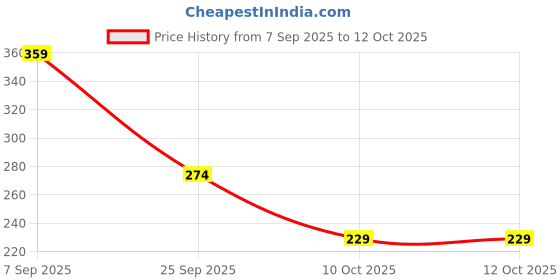 flipkart.com fisher-price Hassle, Spill Free Squeezy Cereal Spoon Feeder | Easy to use, Sterilize & Travel - Silicone fisher-price Price History Graph from 7 Sep 2025 to 12 Oct 2025