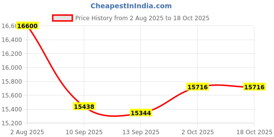 flipkart.com kross Haste 27.5T,Front Suspension,Dual Disc,Alloy Frame,Shimano Gear,15+ years 27.5 T (inch) Mountain Cycle kross Price History Graph from 2 Aug 2025 to 17 Oct 2025