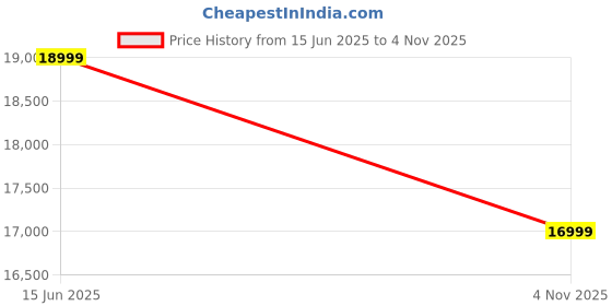 flipkart.com kross Haste 29T,Front Suspension,Dual Disc,Alloy Frame,Shimano Gear,15+ years 29 T (inch) Mountain Cycle kross Price History Graph from 15 Jun 2025 to 4 Nov 2025