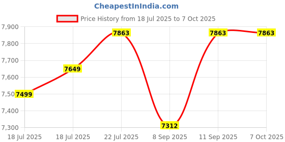 flipkart.com hastech BIO RULE Attendance Device with Face Fingerprint and Card Access Control, Time & Attendance hastech Price History Graph from 18 Jul 2025 to 7 Oct 2025