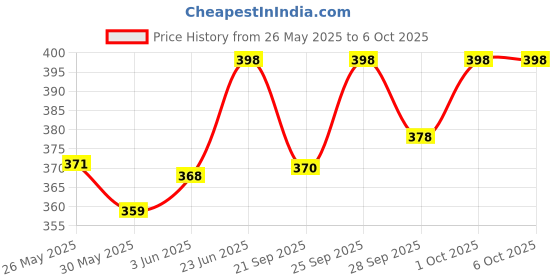 flipkart.com hastech DIGITAL VOLT AND AMPERE METER 100A Ammeter hastech Price History Graph from 26 May 2025 to 5 Oct 2025