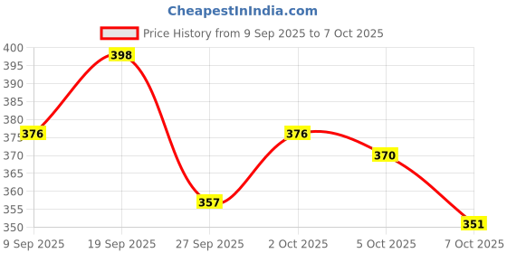 flipkart.com hastech DIGITAL VOLT AND AMPERE METER 100A RED COLOR Amerter Voltmeter hastech Price History Graph from 9 Sep 2025 to 5 Oct 2025