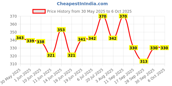 flipkart.com hastech SQUARE DIGITAL VOLT+AMETER Voltmeter hastech Price History Graph from 30 May 2025 to 6 Oct 2025