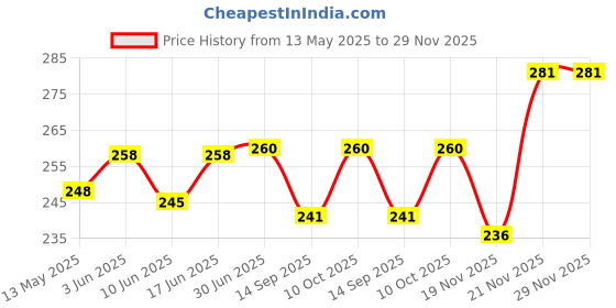 flipkart.com HASTECH STEAM INHALER CUM SAUNA 3 IN 1 Vaporizer Price History Graph from 13 May 2025 to 29 Nov 2025