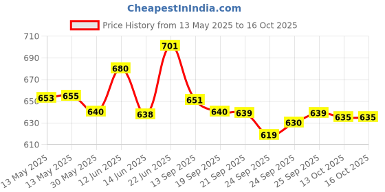 flipkart.com hasth kala shoppe WOODEN WALKING STICK Walking Stick hasth kala shoppe Price History Graph from 13 May 2025 to 16 Oct 2025