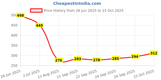 flipkart.com hasthip 100 Count Basket Coffee Filters Natural Unbleached Paper Indian Coffee Filter hasthip Price History Graph from 26 Jun 2025 to 15 Oct 2025