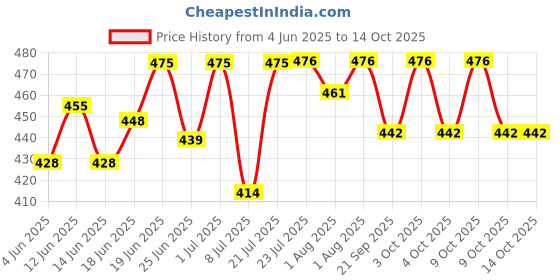 flipkart.com hasthip 10Pcs Baby Puree Bag 200ml Reusable Portable Food-Grade Puree Bag hasthip Price History Graph from 4 Jun 2025 to 14 Oct 2025