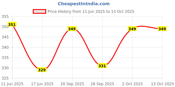 flipkart.com hasthip 10pcs Safety Lock for Cabinets Refrigerator Door Locks Child-Proof Locks hasthip Price History Graph from 11 Jun 2025 to 13 Oct 2025