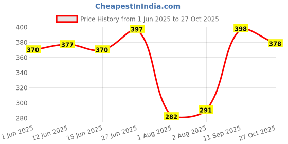 flipkart.com hasthip 12pcs Straw Cleaner Brushes, 8 Inch Tube Cleaning Brush and Nylon Pipe Brush Kit hasthip Price History Graph from 1 Jun 2025 to 27 Oct 2025