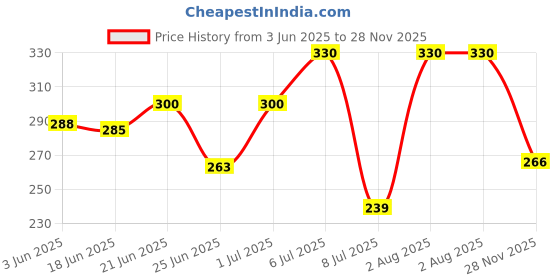 flipkart.com hasthip 14PCS Makeup Sponge Set for Women Assorted Blender Sponges hasthip Price History Graph from 3 Jun 2025 to 28 Nov 2025