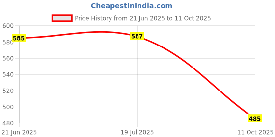 flipkart.com hasthip 15 cm Steel Illuminated Garden Stake hasthip Price History Graph from 21 Jun 2025 to 11 Oct 2025