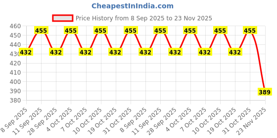 flipkart.com hasthip 16 Pcs Stencil Border , Reusable Painting Template for Home Decor, Crafting, DIY Plastic Stencils Mould Set Art and Craft Stencil Stencil hasthip Price History Graph from 8 Sep 2025 to 23 Nov 2025