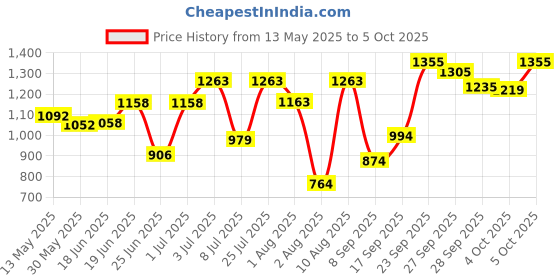 flipkart.com hasthip 1PC Toe straightener bunion corrector, Bunion Corrector and Bunion Relief hasthip Price History Graph from 13 May 2025 to 5 Oct 2025