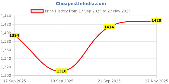 flipkart.com hasthip 2 in 1 Automatic Food Feeder and Water Dispenser Gravity Design Auto Feeding 3L Digital Automatic and Manual Fish Feeder hasthip Price History Graph from 17 Sep 2025 to 27 Nov 2025