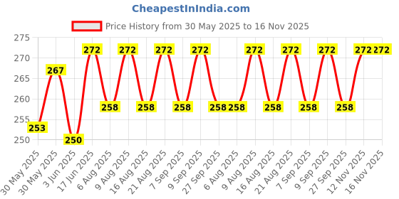 flipkart.com hasthip 2pcs Outdoor Gear Durable Carabiner,Portable Camping Gear Gadget Carabiner Locking Carabiner hasthip Price History Graph from 30 May 2025 to 15 Nov 2025
