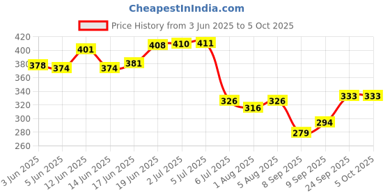 flipkart.com hasthip 2Pcs Pacifier Chain with Pacifier Clips, Baby Teether Holder Belt Pacifier Clip Teether hasthip Price History Graph from 3 Jun 2025 to 5 Oct 2025