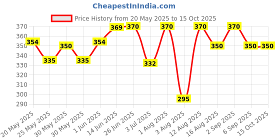 flipkart.com hasthip 30Pcs Paper Coffee Filter Bag with Hanging Ears for Travel Pour Over Brewing Cup Indian Coffee Filter hasthip Price History Graph from 20 May 2025 to 15 Oct 2025