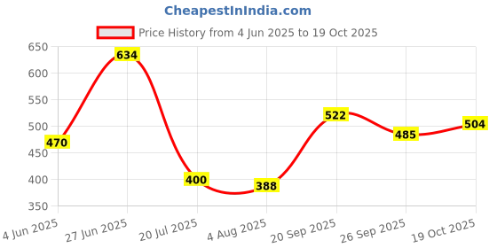 flipkart.com hasthip 350 L Stainless Steel Coffee Jug hasthip Price History Graph from 4 Jun 2025 to 19 Oct 2025
