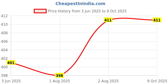flipkart.com hasthip 500ml Portable Retractable Travel Bidet with Bag/2 Nozzles for Toilet (Green) hasthip Price History Graph from 3 Jun 2025 to 9 Oct 2025
