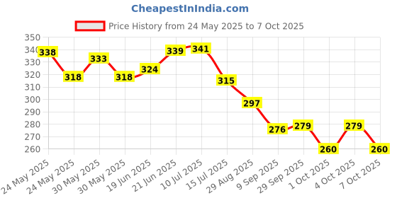 flipkart.com hasthip 500ml Portable Retractable Travel Bidet with Bag/2 Nozzles for Toilet Handheld Bidet Nozzle hasthip Price History Graph from 24 May 2025 to 7 Oct 2025