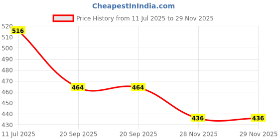 flipkart.com hasthip 50PCS Transparent Adhesive Bandage Dressing PU Film Wound Waterproof Sticker Bandage Protector hasthip Price History Graph from 11 Jul 2025 to 28 Nov 2025