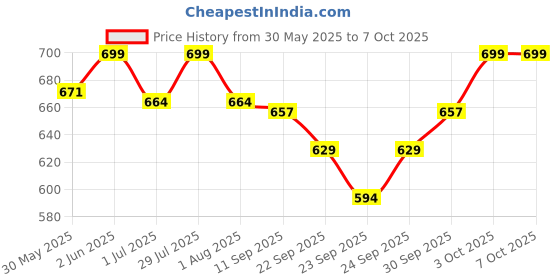 flipkart.com hasthip 6 PCS Cat Water Fountain Filters Replacement, Cat Fountain Water Arc-Shaped hasthip Price History Graph from 30 May 2025 to 7 Oct 2025